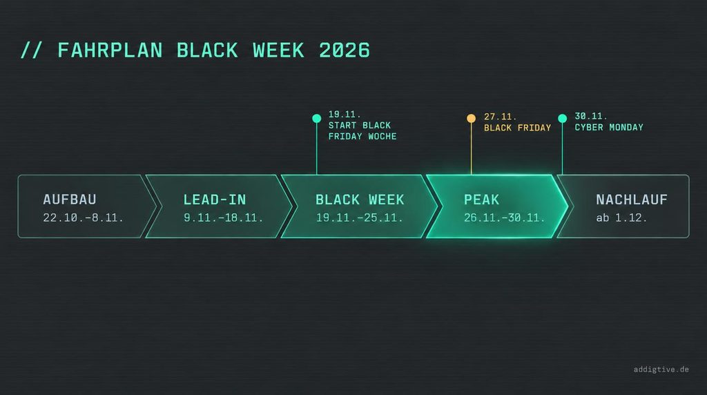 Fahrplan Black Week 2026 Amazon