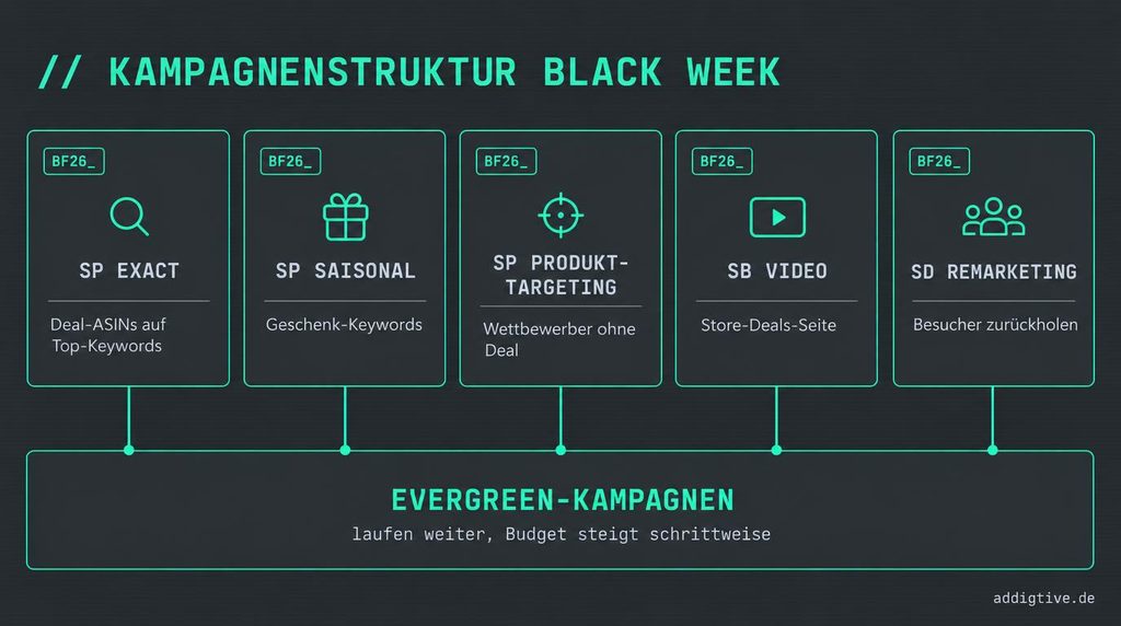 Black Friday 2026 Amazon: Kampagnenstruktur Black Week