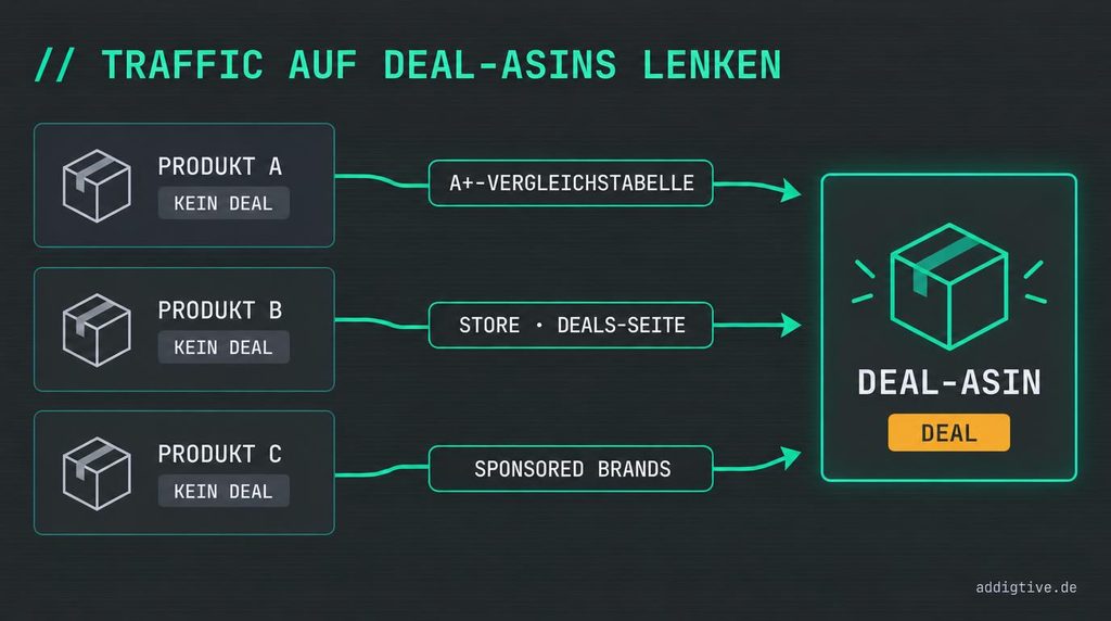 Black Friday Black Week Amazon Traffic auf Deal-ASINS lenken