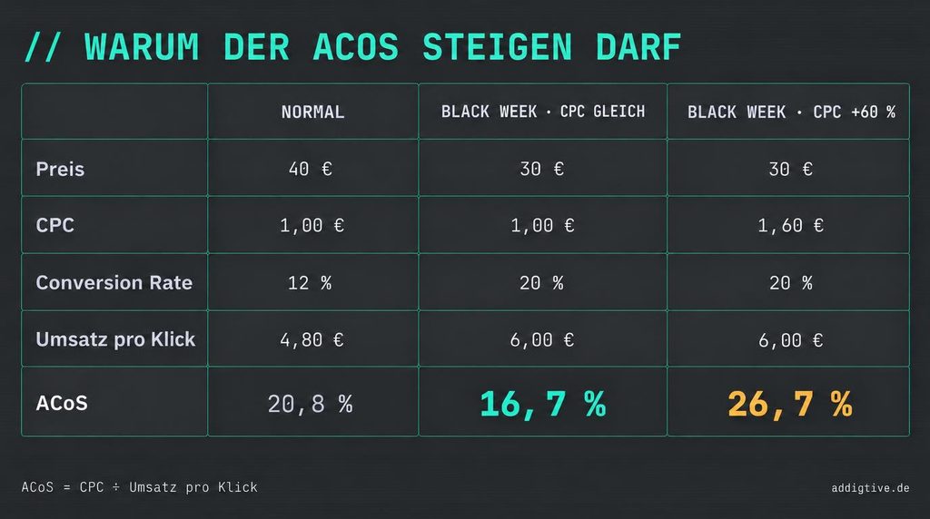 Black Friday 2026 Amazon: Warum der ACoS steigen darf